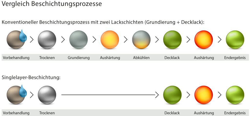 Singlelayer Beschichtungsprozess von FreiLacke