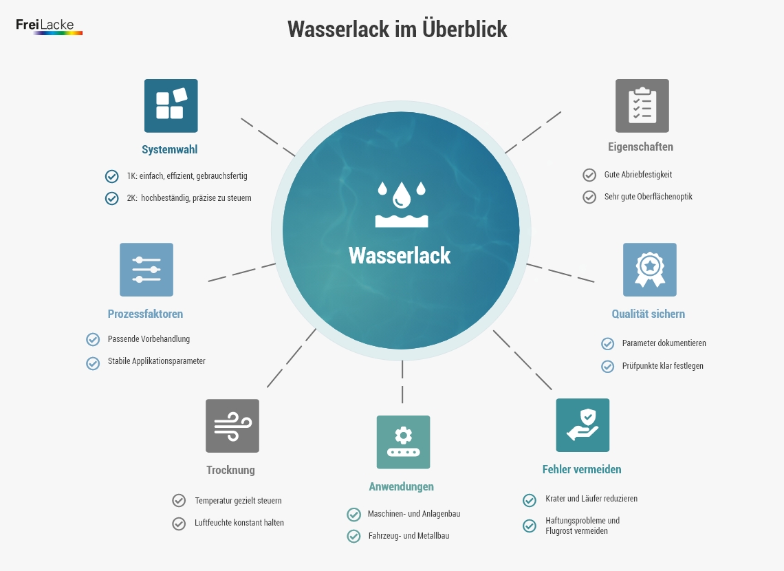Infografik zu Eigenschaften, Prozessfaktoren, Lackierfehlern und relevanten Branchen von Wasserlacken