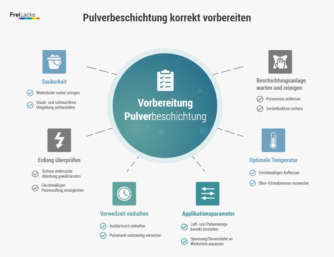 Infografik zu den wichtigsten Faktoren bei der Vorbereitung einer Pulverbeschichtung: Beschichtungsanlage reinigen und warten, optimale Temepartur, Applikationsparameter, Verweilzeit, Erdung und Sauberkeit